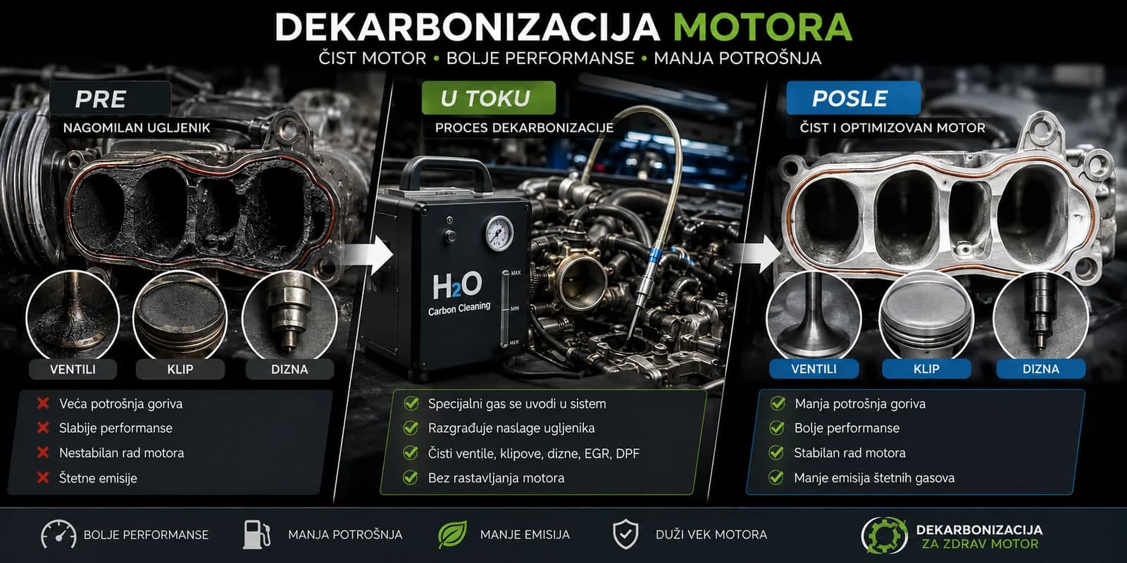 Prikaz dekarbonizacije motora u tri faze — usisna grana sa ventilima, klipom i diznom pre tretmana prekrivena naslagama ugljenika, aparat koji tokom tretmana uvodi gas u sistem, i isti delovi očišćeni posle tretmana